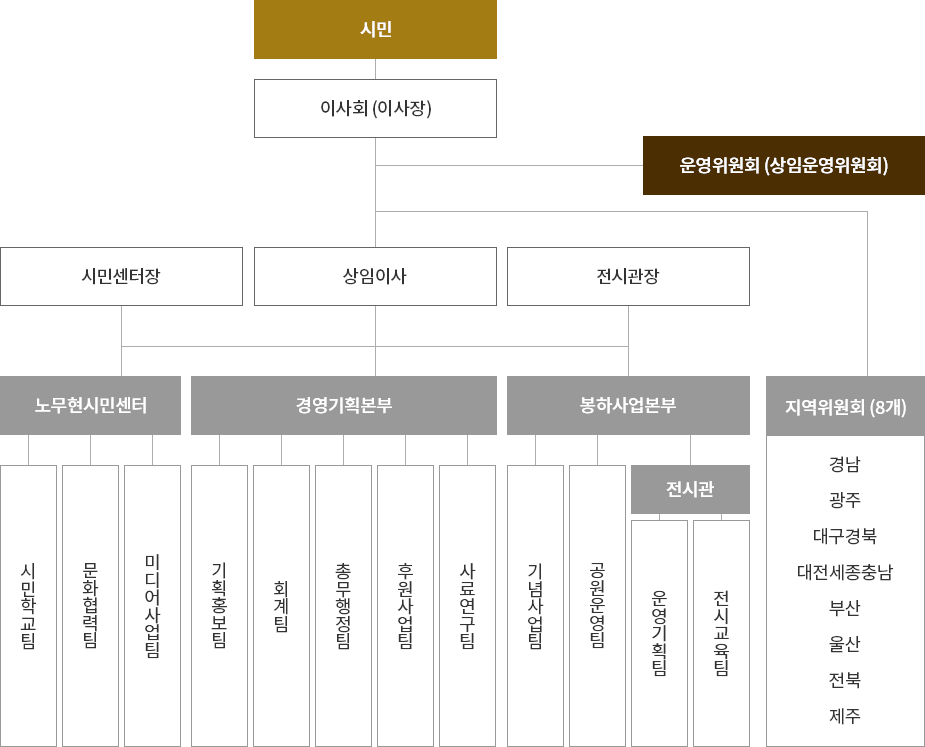 조직도